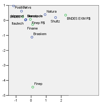 14 Figura 2 - Mapa perceptual entre fontes de financiamento públicas e as empresas do estudo Tanto na literatura quanto no discurso governamental, grande destaque é dado aos recursos da FINEP (para