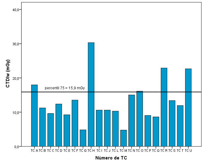 Tabela 12 Média, desvio padrão, mínimo, máximo e percentis (25, 50, 70) do CTDI w e DLP obtidos para o exame de TC abdominal.