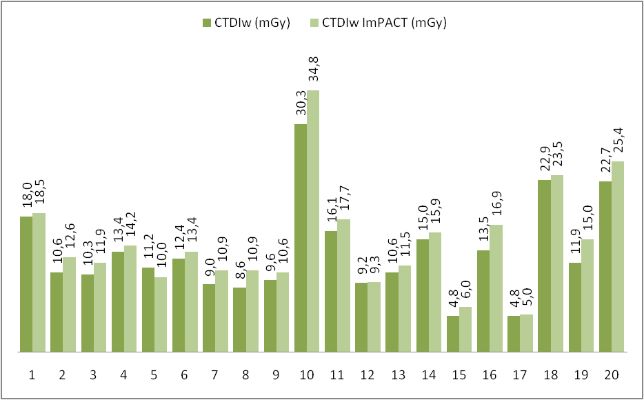 ANEXO III CTDI w e DLP experimentais e CTDI w e DLP da ImPACT CTDI w