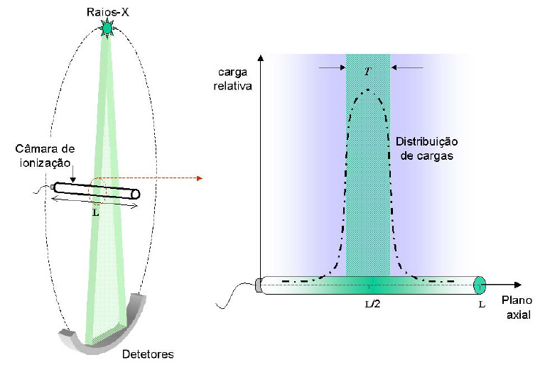 Figura. 2.18 Representação de uma câmara de ionização no centro do gantry e o respectivo perfil de dose. CTDI A expressão matemática da definição de CTDI é: = 1 D N T + ( z) dz Equação 2.