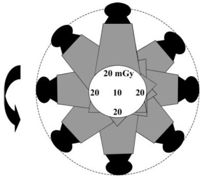 CTDIw (mgy) De acordo com McNitt-Gray et al, para um idêntico espectro de radiação verificam-se diferenças no gradiente de dose com a variação no tamanho de fantomas do mesmo material.