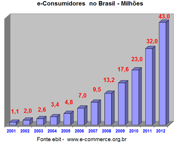 71 PESQUISAS SOBRE O CONSUMIDOR ON-LINE 2001 2002 2003 2004 2005 2006 2007 2008 2009 2010 2011 2012 Consumidores