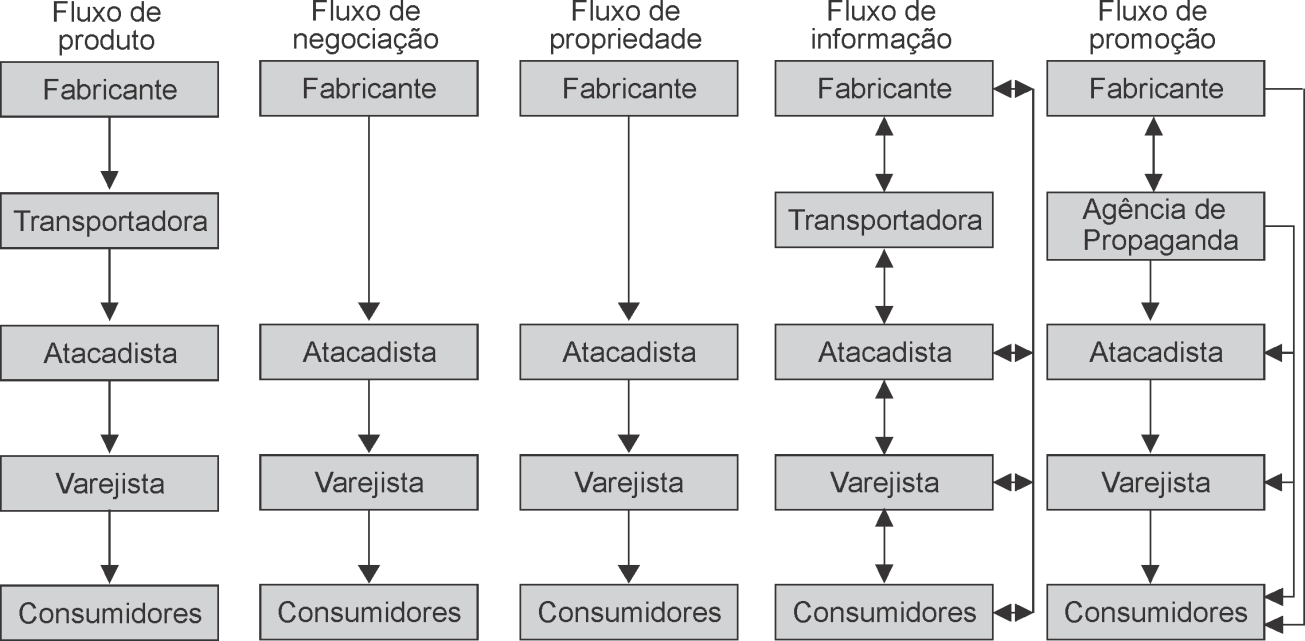 Figura 7 - Os cinco fluxos no canal de Marketing Fonte: Rosenbloom (2002, p.