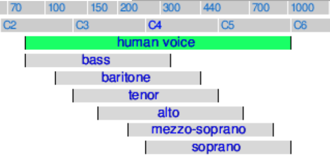 Figura 2.6.1: Frequencias da voz humana (FREQUÊNCIAS DA VOZ, 2009) A implementação desse módulo se dá como ilustrado na Figura 2.6.2: Figura 2.6.2: Filtro passa baixa 8ª ordem 2300Hz 2.