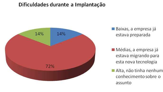 Gráfico - Implantação De acordo com o gráfico acima podemos verificar que a implantação foi classificada em 100% pelos entrevistados como a etapa com maior nível de complexidade, isso devido ao