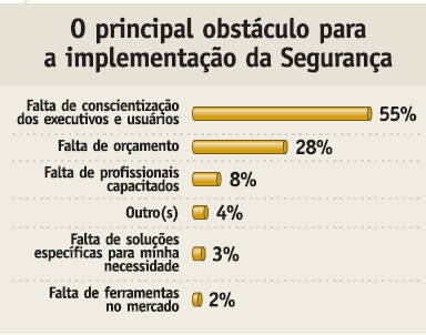 34 Figura 1: Principais obstáculos para a implementação da Segurança nas empresas. Fonte: (Módulo Security, 2010, p.