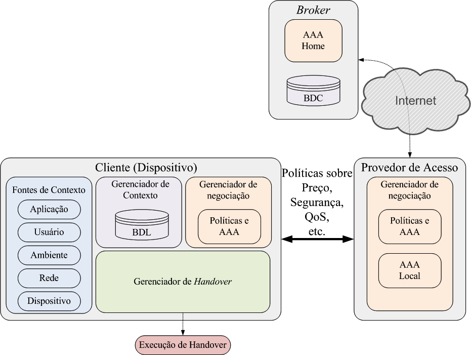54 das políticas já pré-definidas e informações de contexto de cada ambiente de rede em questão. Figura 6: Arquitetura SOHand (Vanni, 2009).