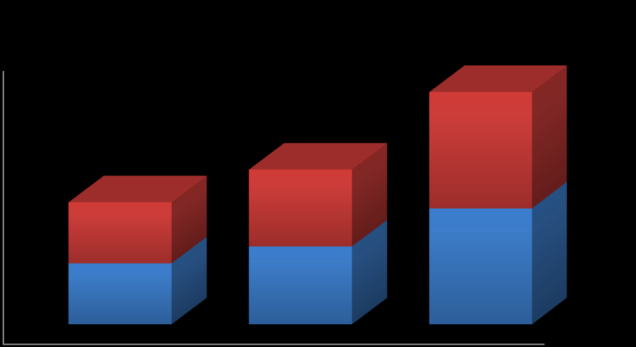 Gráfico 4: Número de contas bancárias no sistema financeiro Número de contas bancárias no sistema financeiro 6000 4000 2000 0 2009 2010 2011 Numa outra, dados comparativos de 2009 a 2011 mostram o