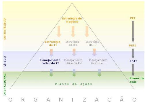 Figura n 01 Relação entre os Níveis e Instrumentos de Planejamento Fonte: PETI do MPOG 2013-2020.