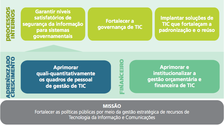 Figura n 08 Mapa Estratégico do SISP EGTIC 2014/2015.