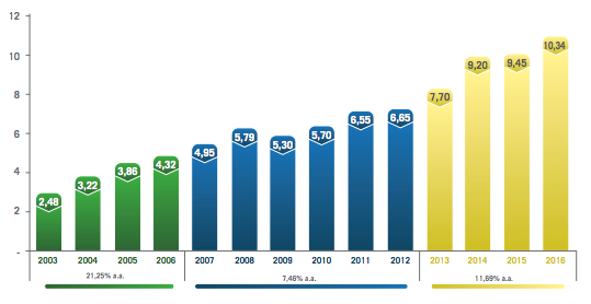 Figura n 12 Gráfico de chegadas Internacionais de Turistas ao Brasil em milhões - Fonte: PNT 2013-2016.