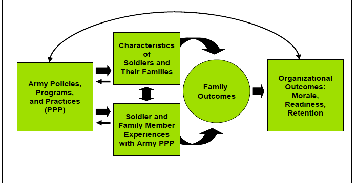 Figura 8: Modelo concetual dos efeitos das Politicas, Programas do Exército e Práticas (PPP) sobre os militares e suas famílias. Fonte: M.Segal et al.,2007, p.