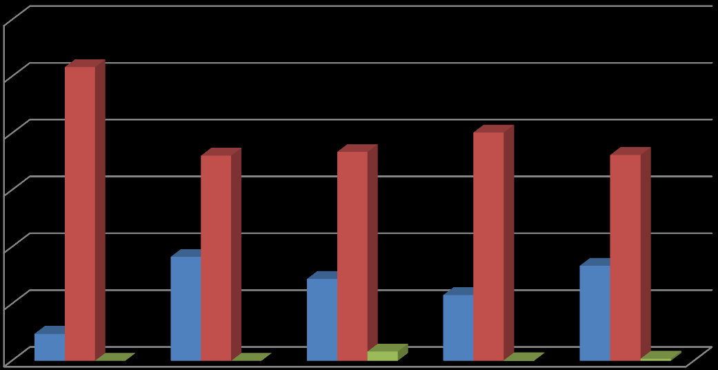 36 pode estar relacionado ao não fornecimento deste dado em 5,8% dos atendimentos. Em 2011 os/as reincidentes representaram 29,8% dos atendimentos, caindo para 25,4% em 2012 e para 22, 2% em 2013.