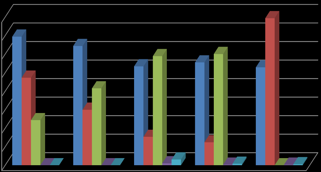 41 Tratando dos dados que indicam raça/cor autodeclarada pelos/as adolescentes bem como seu pertencimento étnico-racial: Raça/cor declarada pelos/as adolescentes em Internação 500 450 400 350 300 250