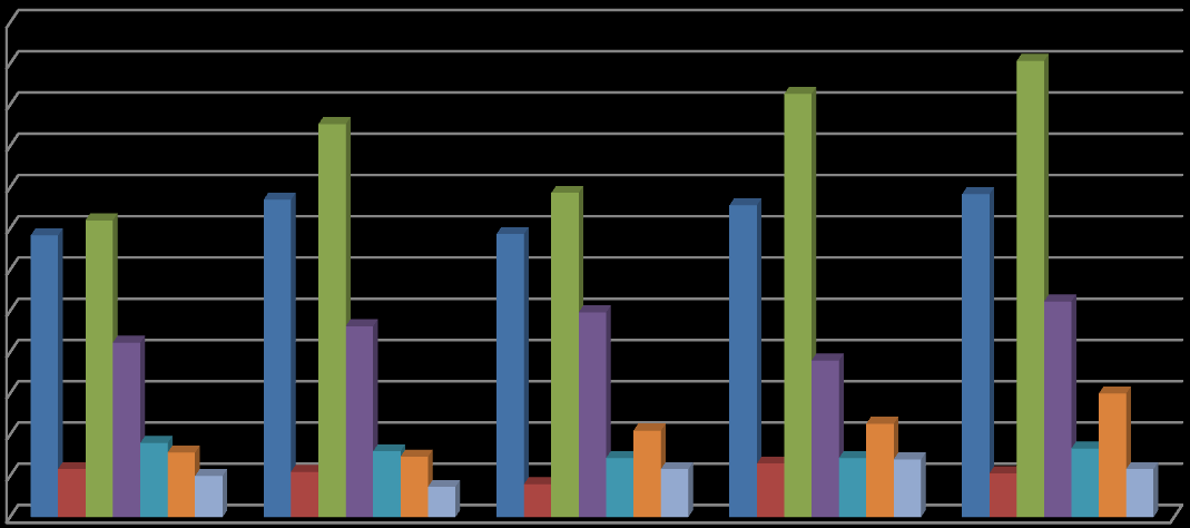 54 Situação Ocupacional Adolescentes em Internação Provisória 1.800 1.600 1.400 1.200 1.000 800 600 400 200 0 1.726 1.620 1.363 1.330 1.