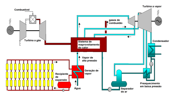 Coletada pelo receptor Economizer HP feed water heater Feed water pump Deaerator/feed water storage tank LP feed