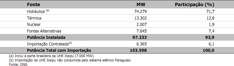 Nesse sentido, a matriz brasileira está alinhada às recomendações da Agência Internacional de Energia (ÖLZ, SIMS e KIRCHNER, 2007).