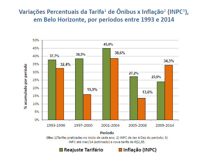 Redução dos Índices