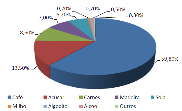 Capítulo 1 O Estado de Minas Gerais Quase 60% dessas exportações dizem respeito ao café, 13,5% ao açúcar e 8,6% à carne (figura abaixo).