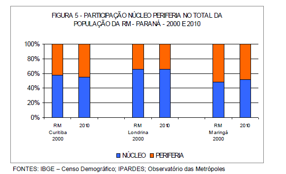 de crescimento também elevadas, com destaque para os municípios periféricos ao núcleo; a consolidação das aglomerações urbanas que polarizam as RMs de Maringá e Londrina, neste caso com reforço dos