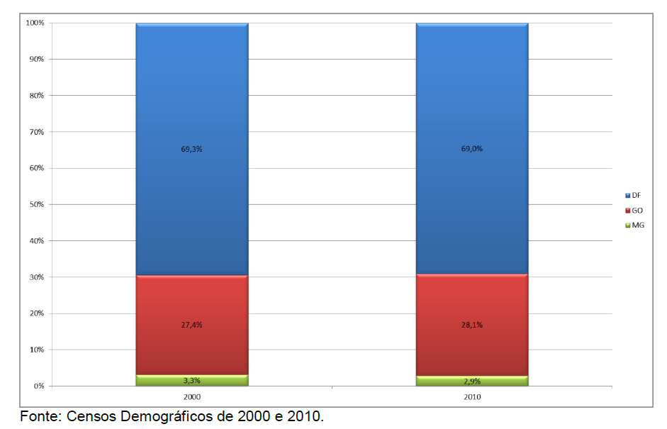 A partir dos dados censitários percebe-se que praticamente não houve mudanças na composição da participação da população entre os municípios da RIDE e o DF.