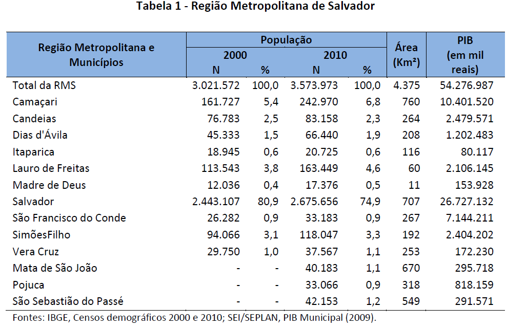 Tabela 5 Região Metropolitana de Salvador: População, Área e PIB Fonte: Censos Demográficos de 2000 e 2010; SEI/SEPLAN; PIB Municipal (2009).