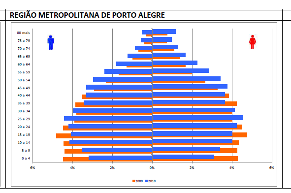 Gráfico 27 Pirâmide Etária; Região Metropolitana de Porto Alegre 2000/2010 Fonte: Censos Demográficos de 2000 e 2010.