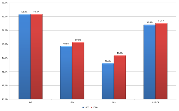 Gráfico 35 Distribuição de homens e mulheres por UF: RIDE-DF 2010 Fonte: Censos Demográficos de 2000 e 2010.