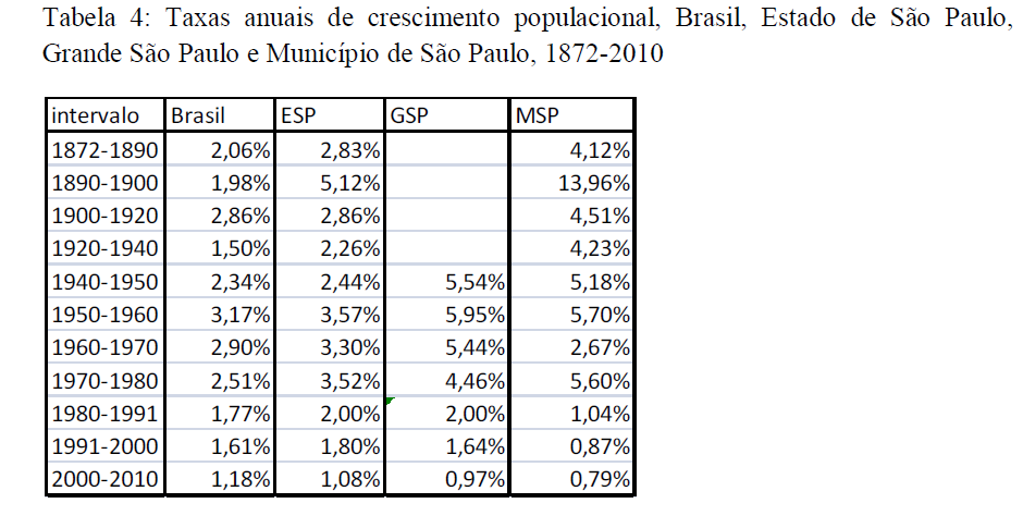 Quanto à população dos 39 municípios da metrópole de São Paulo, nota-se que, além da capital, 4 municípios metropolitanos apresentam população de mais de 500 mil habitantes: Guarulhos, com mais de 1