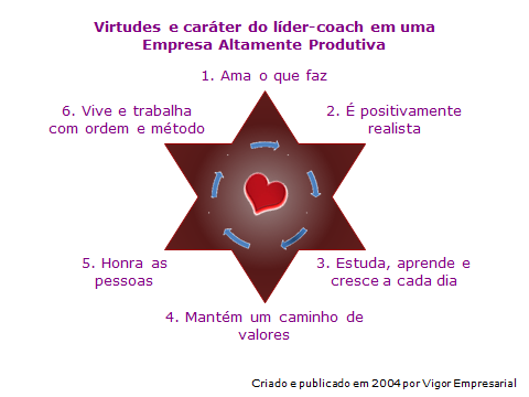 presente como no futuro. Chamamos essas características de Virtudes e Caráter do Líder Coach em uma Empresa Altamente Produtiva, as quais resumimos no seguinte quadro.