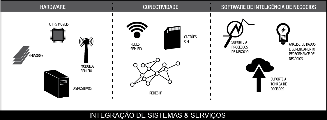 Figura 2 Ecossistema Tecnológico elaborado por Daniel Kellmereit e Daniel Obodovski.