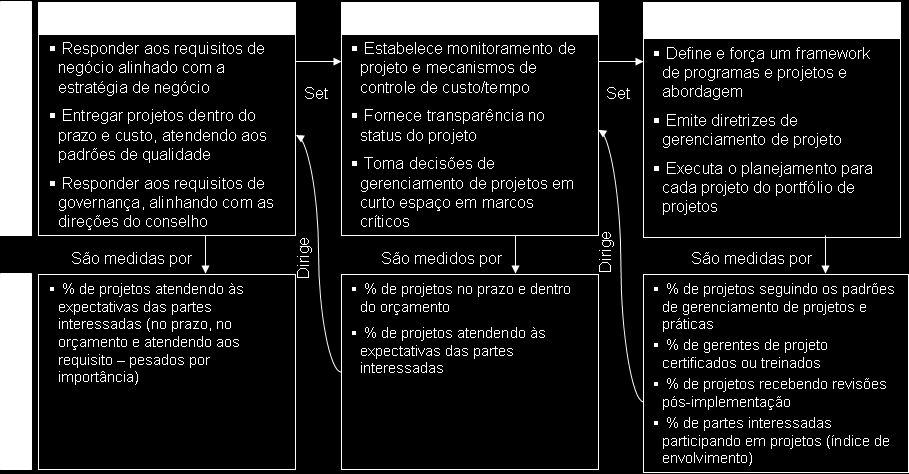 Diretrizes de Gerenciamento