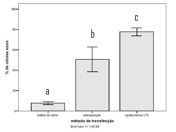 90 transfectada em relação aos protocolos anteriores. Este ajuste foi importante na eficiência da transfecção.