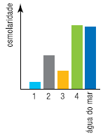 A curva que representa as variações da concentração de glicose na solução em que o saco foi mergulhado é a de número: a) 1 b) 2 c) 3 d) 4 23. (UERJ) OBESIDADE Proteína facilita a absorção de gorduras.