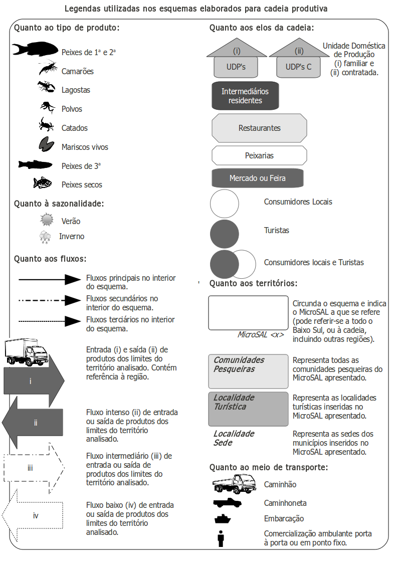 Figura 23 Estruturas da cadeia produtiva