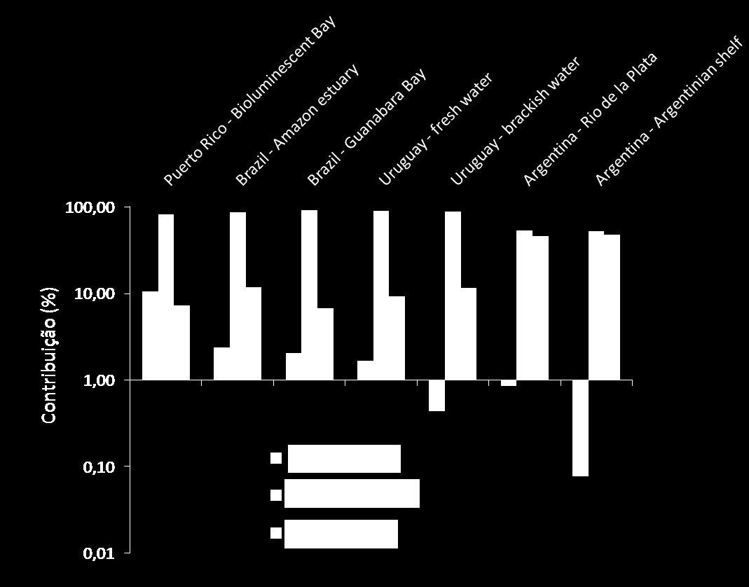 foram mais abundantes em Porto Rico, Argentina e Uruguai. O maior número de sequências identificadas como Actinobacteria e Acidobacteria foi obtido no estuário Amazônico. A B Figura 29.