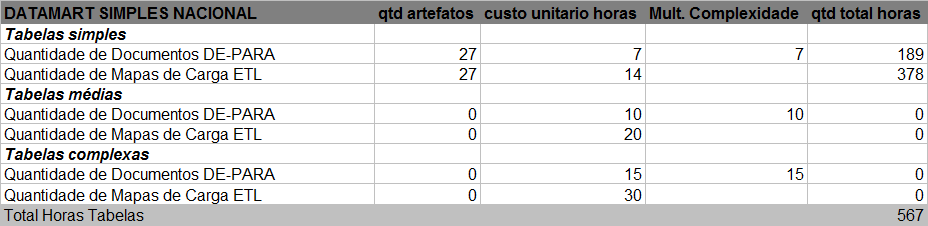 ANEXO A Documentação DE-PARA e MAPAS DE CARGA ETL Cada documento DE-PARA é uma forma de documentação para os mapas (workflows) a serem criados na ferramenta INFORMATICA POWER Designer.