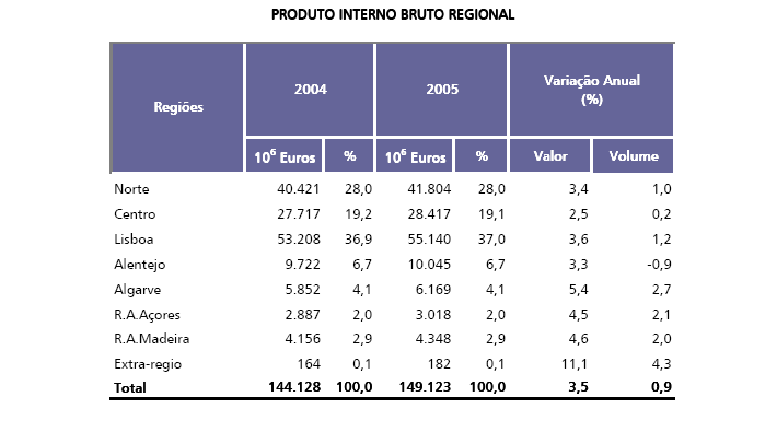 As duas subregiões apresentam índices de poder de compra superiores à média nacional (índice 100). Gráfico 1 - Índices de Disparidade do PIB p.c. - 2005 In INE - Contas Regionais 2005, 25 de Janeiro de 2008.