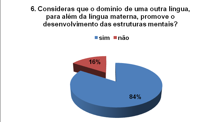 Questão 5 Em relação à questão nº 5 Consideras que o domínio de uma outra língua, para além da língua materna, promove a criatividade?, 65 % dos alunos responderam que sim e 35% responderam que não.