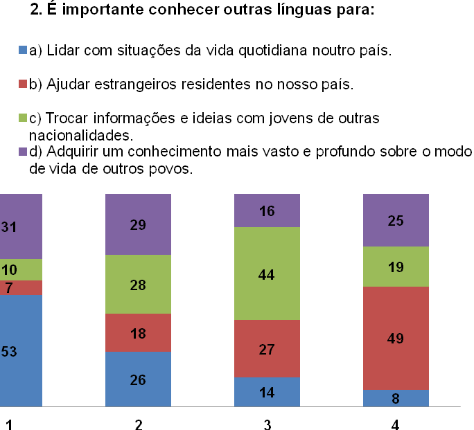 Por fim, o item ao qual mais alunos atribuíram o número quatro foi maior intercâmbio, seguida da maior mobilidade, maior colaboração e por fim maior compreensão recíproca.