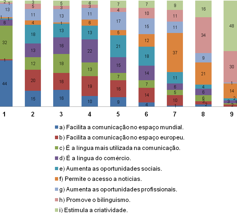 Podemos verificar pela observação do gráfico que o sucesso profissional é a opção que mais alunos colocam em primeiro lugar (32 alunos), seguida da opção j) estudar noutros países (22 alunos) e da