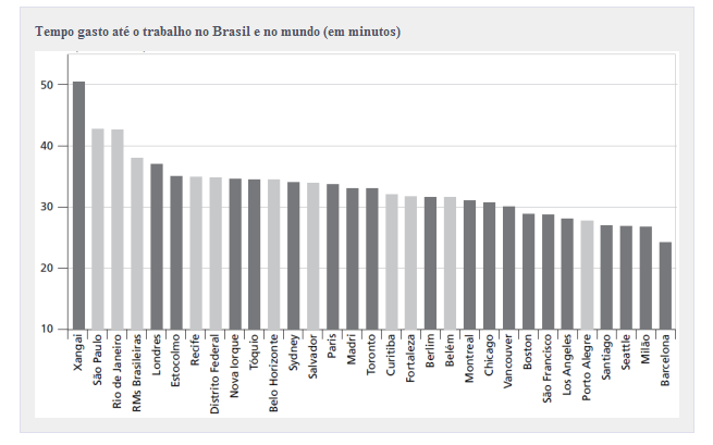 Tempo gasto no