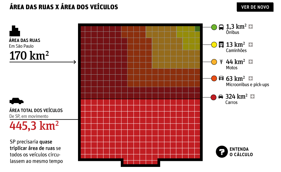 Ocupação de Veículos na Cidade de SP Fonte: UOL: http://www1.folha.uol.