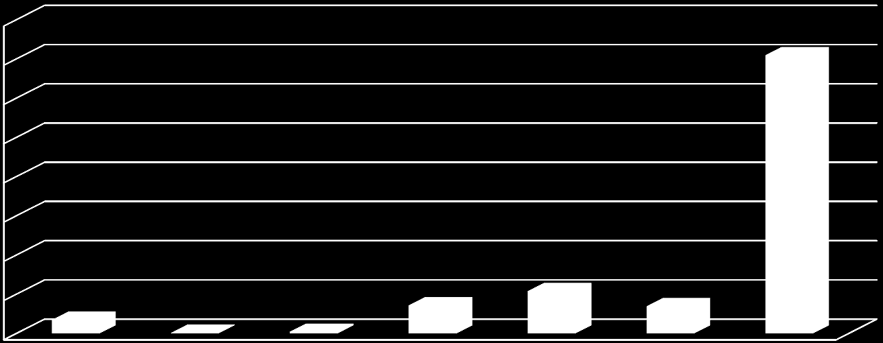 Distribuição do acesso ao dado pelo tempo 80% 70% 60% 50% 40%