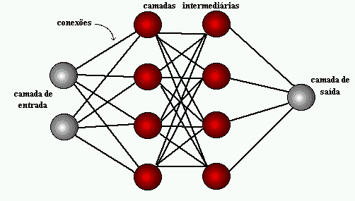 19 Arquiteturas neurais são tipicamente organizadas em camadas, com unidades que podem estar conectadas às unidades da camada posterior conforme ilustra a figura 3.