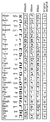 Figura 2.5. Alfabeto Hebreu com as tabelas de substituição das cifras. Figura 2.6. Representação do Bastão de Licurgo. Erastótenes de Ci