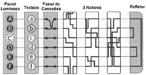 inverso através dos circuitos internos para então acender a letra correspondente no painel. O uso do refletor evitava que uma letra pudesse ser cifrada por ela própria.