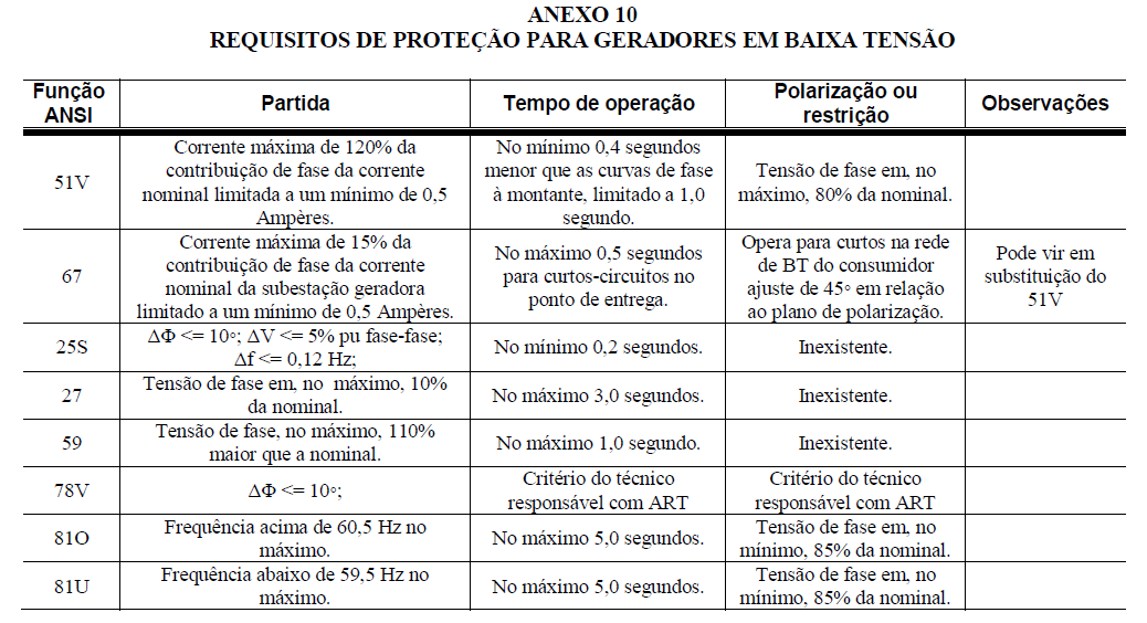 21 Tabela 5 Requisitos de proteção para geradores em baixa tensão [14].