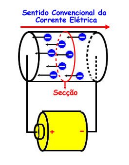 Sentido convencional da corrente elétrica O sentido da corrente elétrica é dado por uma convenção, que para muitos é um tanto estranha.