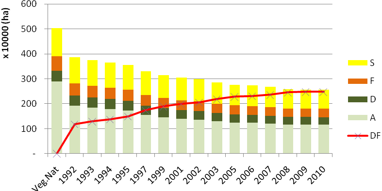 desmatados. Todas as classes de vegetação sofreram redução constante de área mantendo em 2010 apenas 2.5 milhões de hectares dos 5,0 milhões de hectares originais.